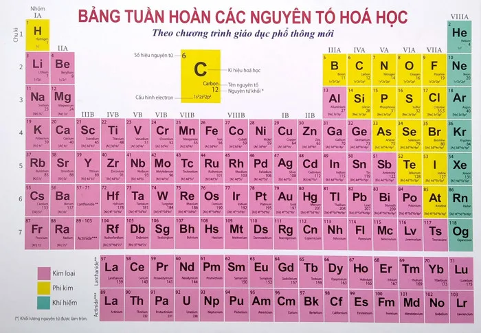 Bảng nguyên tố hoá học là gì? Làm sao để học thuộc nhanh? Bảng nguyên tố hoá học là gì? Làm sao để học thuộc nhanh?