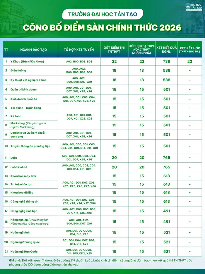 CÔNG BỐ ĐIỂM SÀN CHÍNH THỨC CỦA TRƯỜNG ĐẠI HỌC TÂN TẠO 2026 CÔNG BỐ ĐIỂM SÀN CHÍNH THỨC CỦA TRƯỜNG ĐẠI HỌC TÂN TẠO 2026