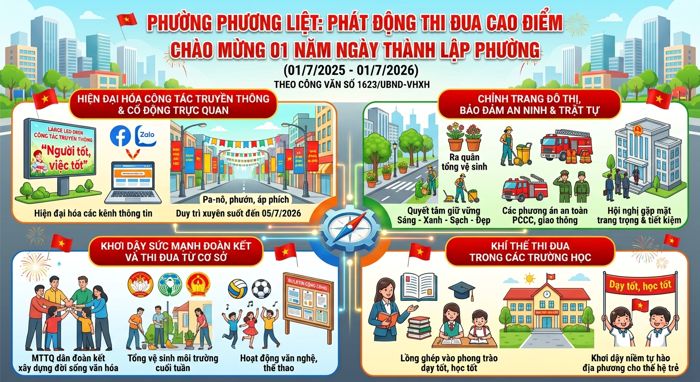 PHƯƠNG LIỆT: PHÁT ĐỘNG ĐỢT THI ĐUA CAO ĐIỂM CHÀO MỪNG 01 NĂM THÀNH LẬP PHƯỜNG PHƯƠNG LIỆT: PHÁT ĐỘNG ĐỢT THI ĐUA CAO ĐIỂM CHÀO MỪNG 01 NĂM THÀNH LẬP PHƯỜNG