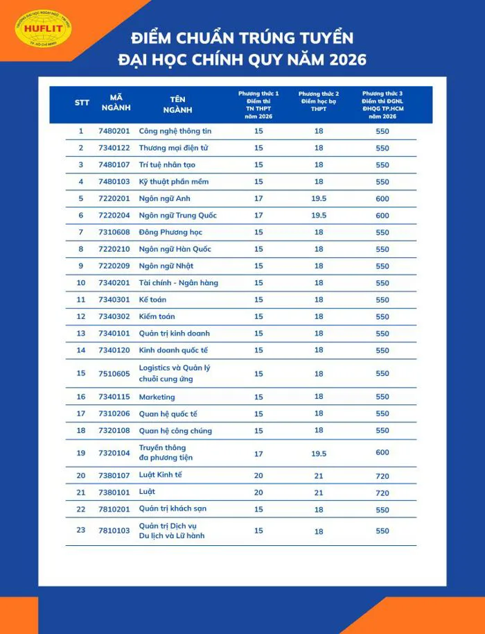 Điểm chuẩn Trường Đại học Ngoại ngữ - Tin học TPHCM năm 2026 Điểm chuẩn Trường Đại học Ngoại ngữ - Tin học TPHCM năm 2026