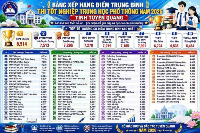Tuyên Quang: Sẽ xử lý hành vi vi phạm liên quan thông tin về điểm thi môn Toán THPT 2026 Tuyên Quang: Sẽ xử lý hành vi vi phạm liên quan thông tin về điểm thi môn Toán THPT 2026