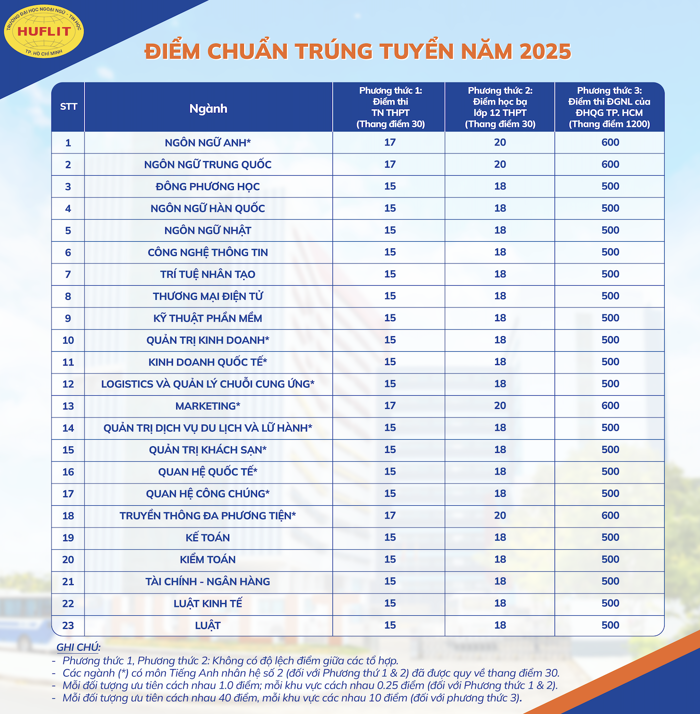 Trường ĐH Ngoại ngữ - Tin học TP HCM công bố điểm chuẩn 3 phương thức xét tuyển Trường ĐH Ngoại ngữ - Tin học TP HCM công bố điểm chuẩn 3 phương thức xét tuyển