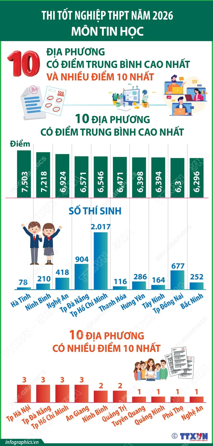 Thi tốt nghiệp THPT năm 2026 môn Tin học: Các địa phương có điểm trung bình Thi tốt nghiệp THPT năm 2026 môn Tin học: Các địa phương có điểm trung bình