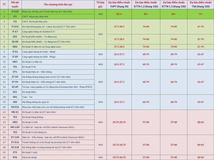 Đại học Bách khoa Hà Nội dự báo điểm chuẩn, ngành AI cao nhất từ 28, Đại học Bách khoa Hà Nội dự báo điểm chuẩn, ngành AI cao nhất từ 28,