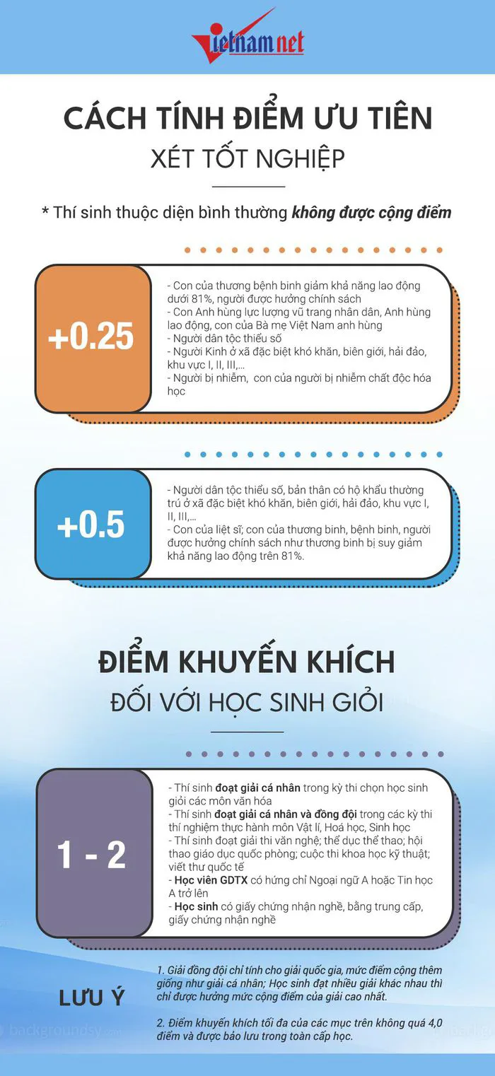 Cách tính điểm ưu tiên xét tốt nghiệp THPT năm 2021 - Báo An Giang Online Cách tính điểm ưu tiên xét tốt nghiệp THPT năm 2021 - Báo An Giang Online