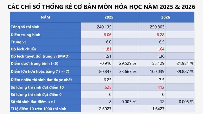 PHỔ ĐIỂM môn HÓA HỌC, KỲ THI TỐT NGHIỆP NĂM 2026 PHỔ ĐIỂM môn HÓA HỌC, KỲ THI TỐT NGHIỆP NĂM 2026