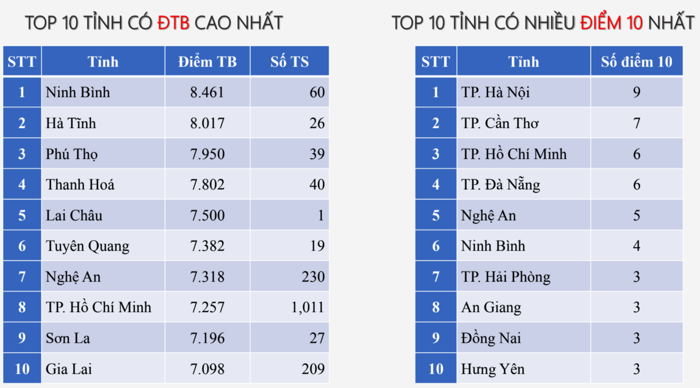 Phổ điểm môn Tin tốt nghiệp THPT 2025 Phổ điểm môn Tin tốt nghiệp THPT 2025