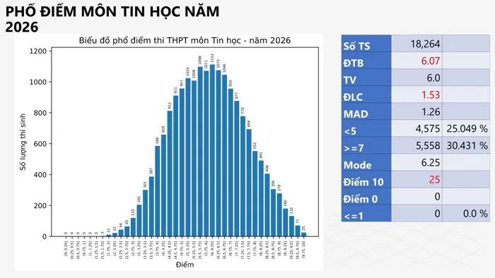 PHỔ ĐIỂM môn TIN HỌC, KỲ THI TỐT NGHIỆP NĂM 2026 PHỔ ĐIỂM môn TIN HỌC, KỲ THI TỐT NGHIỆP NĂM 2026